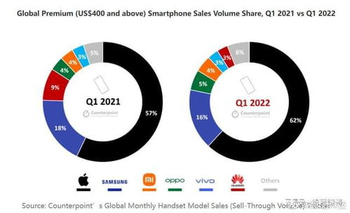 高端市場蘋果獨占鰲頭，國產(chǎn)品牌逆境求進